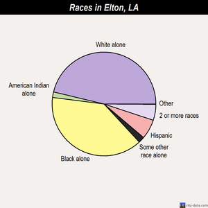 Elton races chart