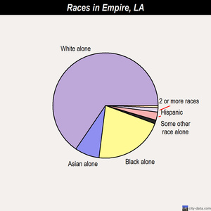 Duson races chart