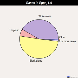 Epps races chart