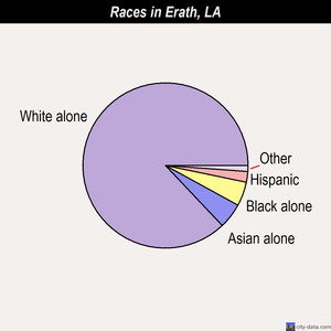 Eastwood races chart