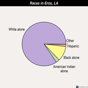 Eros races chart