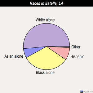 Estelle races chart
