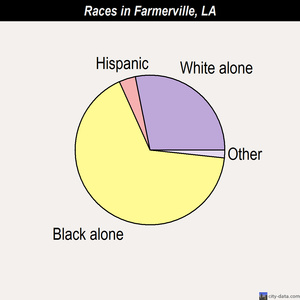 Farmerville races chart