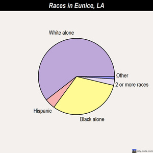 Eunice races chart