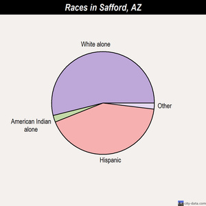 Safford races chart
