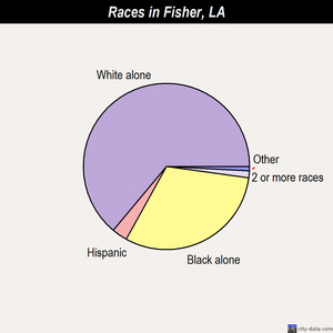 Fisher races chart
