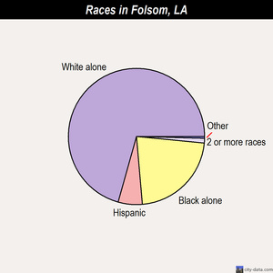 Folsom races chart