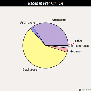 Franklin races chart