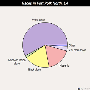 Fort Polk North races chart