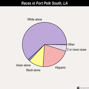 Garyville races chart