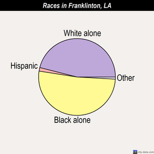 Franklinton races chart
