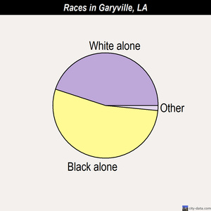 Garyville races chart
