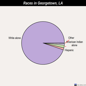 Forest Hill races chart