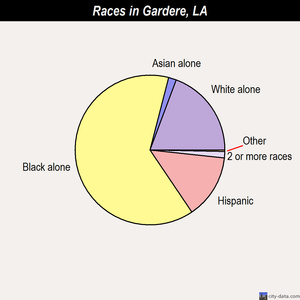 Gardere races chart