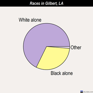 Grambling races chart