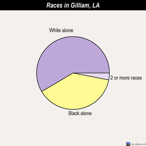 Galliano races chart