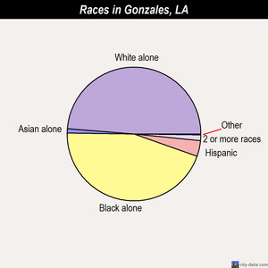Gonzales races chart