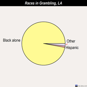 Grambling races chart
