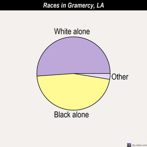 Gramercy races chart