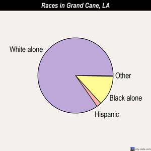 Grand Cane races chart