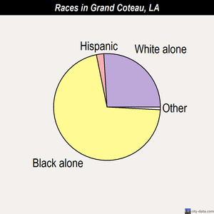 Golden Meadow races chart