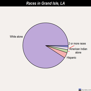 Grand Isle races chart