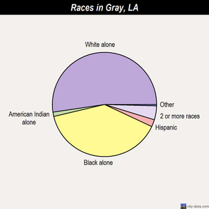 Gonzales races chart
