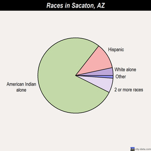 Sacaton races chart