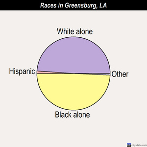 Greensburg races chart