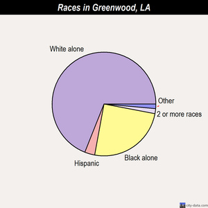 Greenwood races chart