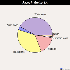 Grosse Tete races chart