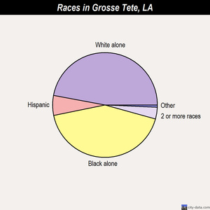 Grosse Tete races chart