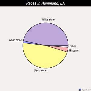 Hammond races chart