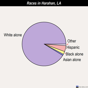 Harahan races chart