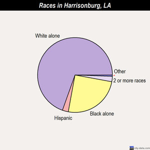 Harrisonburg races chart