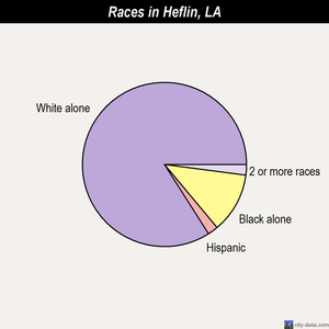 Heflin races chart