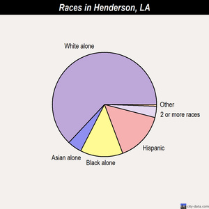 Henderson races chart