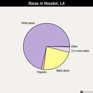 Jamestown races chart