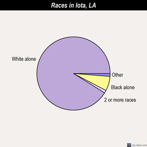 Jonesville races chart