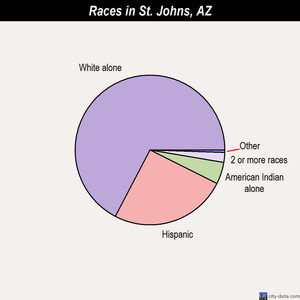 St. Johns races chart