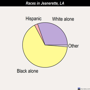 Jeanerette races chart