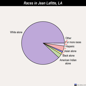 Jean Lafitte races chart