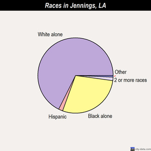 Jennings races chart
