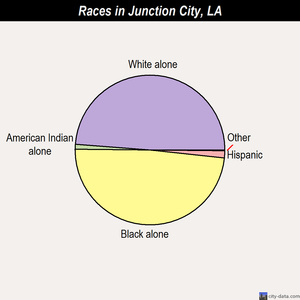 Houma races chart