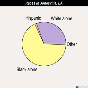 Jonesville races chart