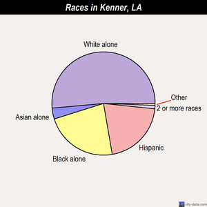 Kenner races chart