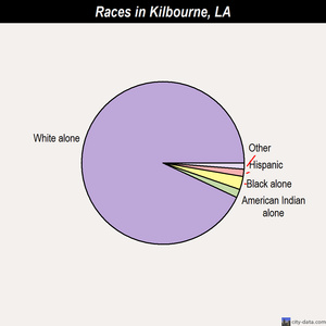 Kilbourne races chart