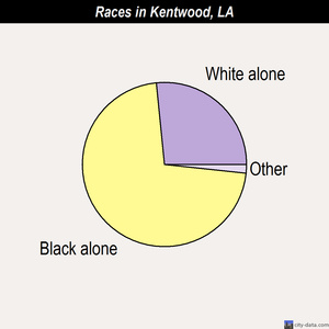 Kentwood races chart
