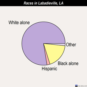 Lisbon races chart