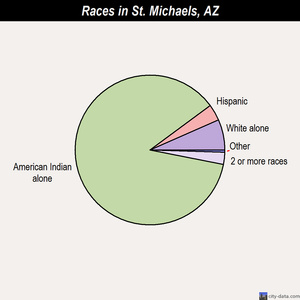 St. Michaels races chart